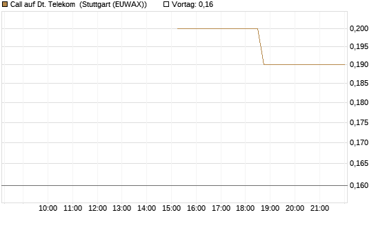 Call auf Dt. Telekom [J.P. Morgan Structured Products B.V.] Chart