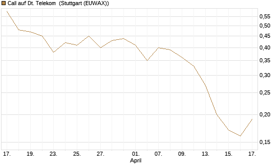 Call auf Dt. Telekom [J.P. Morgan Structured Products B.V.] Chart