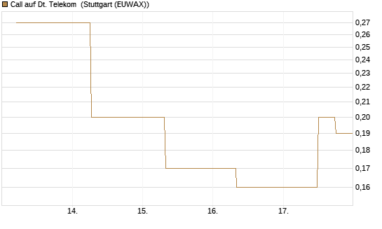 Call auf Dt. Telekom [J.P. Morgan Structured Products B.V.] Chart