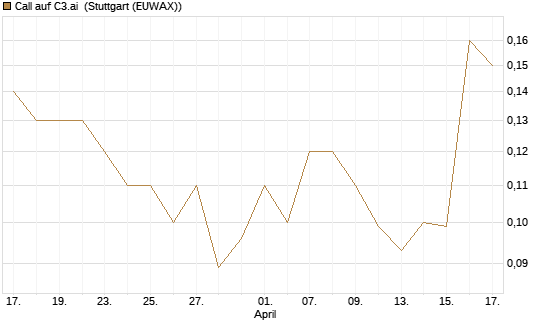 Call auf C3.ai [J.P. Morgan Structured Products B.V.] Chart