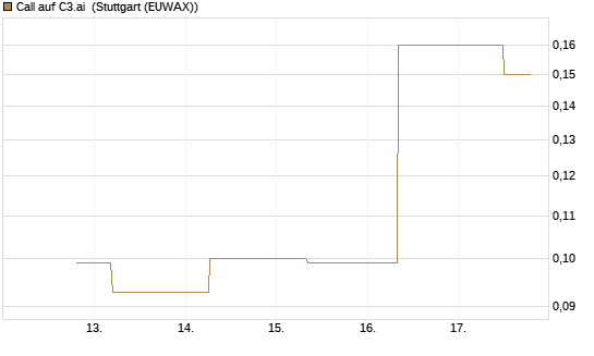 Call auf C3.ai [J.P. Morgan Structured Products B.V.] Chart