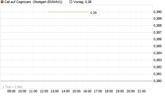 Call auf Cognizant [J.P. Morgan Structured Products B.V.] Chart