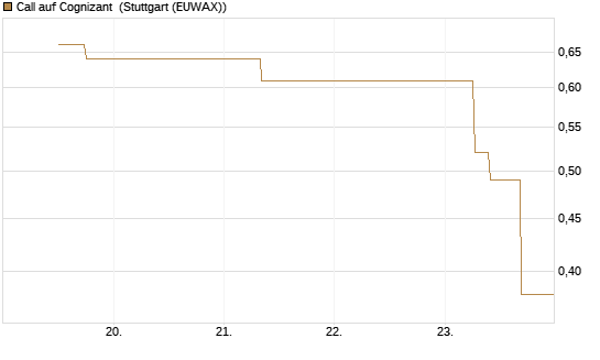 Call auf Cognizant [J.P. Morgan Structured Products B.V.] Chart