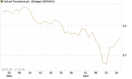 Call auf Accenture plc [J.P. Morgan Structured Products B.V.] Chart