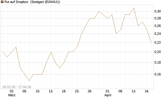 Put auf Dropbox [J.P. Morgan Structured Products B.V.] Chart