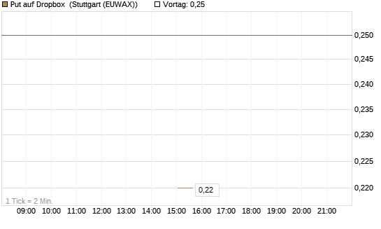 Put auf Dropbox [J.P. Morgan Structured Products B.V.] Chart
