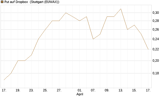 Put auf Dropbox [J.P. Morgan Structured Products B.V.] Chart