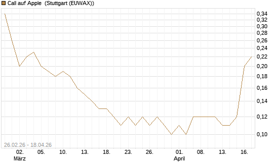 Call auf Apple [J.P. Morgan Structured Products B.V.] Chart