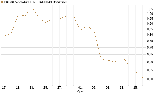 Put auf VANGUARD DIVIDEND APPRECIATION [J.P. Morgan Structured Products B.V.] Chart
