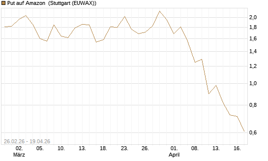 Put auf Amazon [J.P. Morgan Structured Products B.V.] Chart