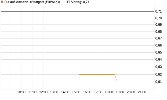 Put auf Amazon [J.P. Morgan Structured Products B.V.] Chart
