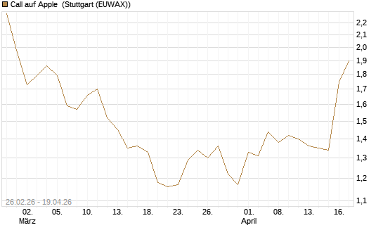 Call auf Apple [J.P. Morgan Structured Products B.V.] Chart