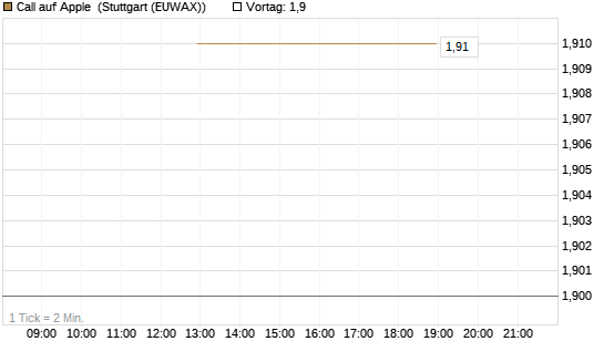 Call auf Apple [J.P. Morgan Structured Products B.V.] Chart