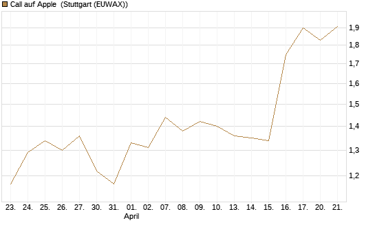 Call auf Apple [J.P. Morgan Structured Products B.V.] Chart