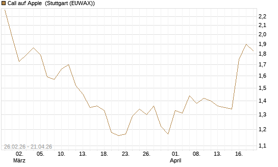 Call auf Apple [J.P. Morgan Structured Products B.V.] Chart