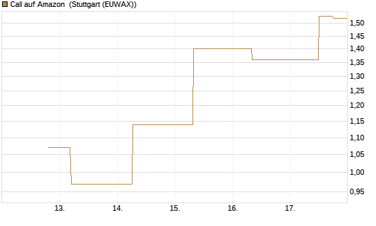 Call auf Amazon [J.P. Morgan Structured Products B.V.] Chart