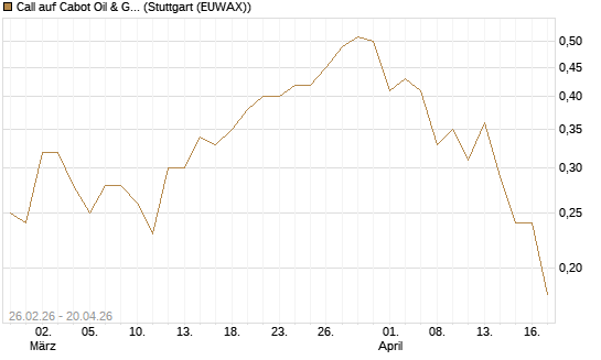 Call auf Cabot Oil & Gas [J.P. Morgan Structured Products B.V.] Chart