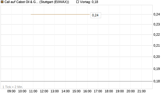 Call auf Cabot Oil & Gas [J.P. Morgan Structured Products B.V.] Chart