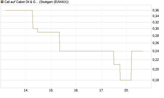 Call auf Cabot Oil & Gas [J.P. Morgan Structured Products B.V.] Chart