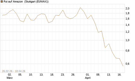 Put auf Amazon [J.P. Morgan Structured Products B.V.] Chart