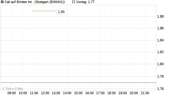 Call auf Brinker Int. [J.P. Morgan Structured Products B.V.] Chart