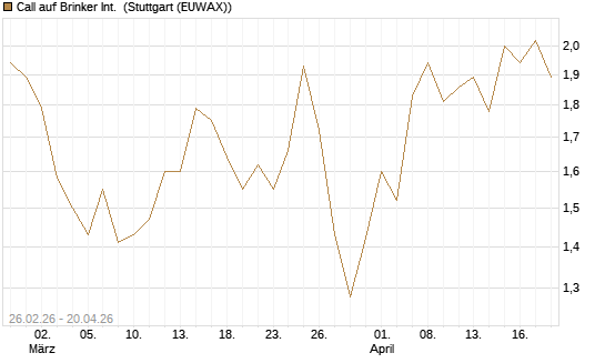 Call auf Brinker Int. [J.P. Morgan Structured Products B.V.] Chart