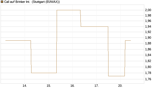 Call auf Brinker Int. [J.P. Morgan Structured Products B.V.] Chart