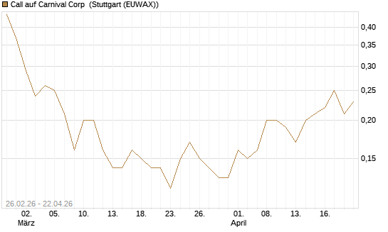 Call auf Carnival Corp [J.P. Morgan Structured Products B.V.] Chart