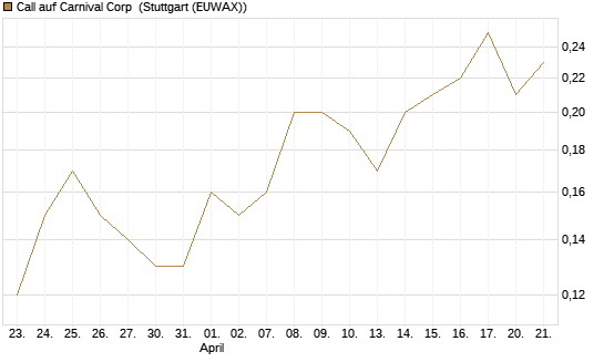 Call auf Carnival Corp [J.P. Morgan Structured Products B.V.] Chart