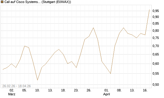 Call auf Cisco Systems [J.P. Morgan Structured Products B.V.] Chart