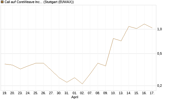 Call auf CoreWeave Inc [J.P. Morgan Structured Products B.V.] Chart