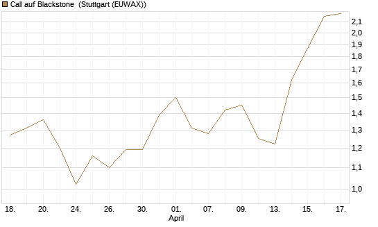 Call auf Blackstone [J.P. Morgan Structured Products B.V.] Chart