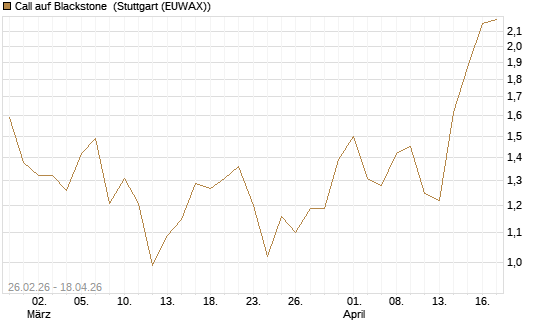 Call auf Blackstone [J.P. Morgan Structured Products B.V.] Chart