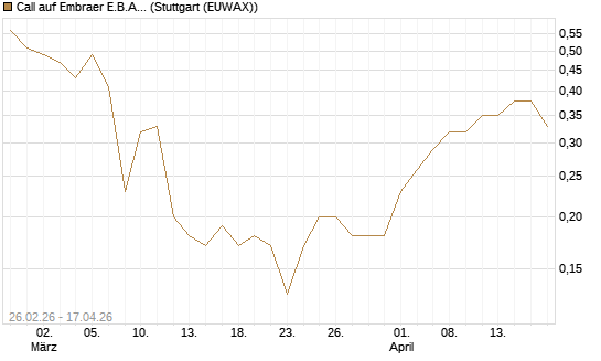 Call auf Embraer E.B.A. [J.P. Morgan Structured Products B.V.] Chart