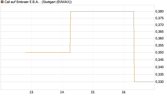 Call auf Embraer E.B.A. [J.P. Morgan Structured Products B.V.] Chart