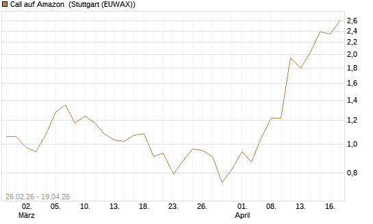 Call auf Amazon [J.P. Morgan Structured Products B.V.] Chart