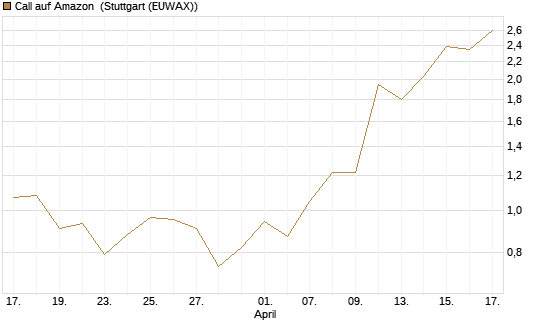 Call auf Amazon [J.P. Morgan Structured Products B.V.] Chart