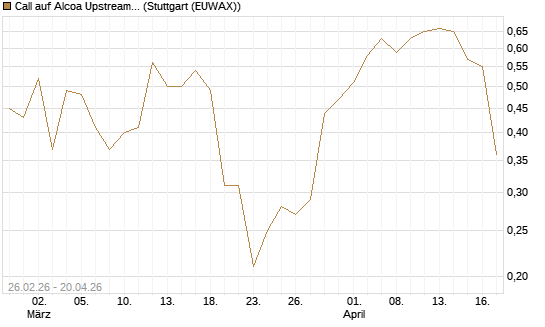 Call auf Alcoa Upstream Corp [J.P. Morgan Structured Products B.V.] Chart