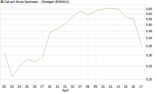 Call auf Alcoa Upstream Corp [J.P. Morgan Structured Products B.V.] Chart