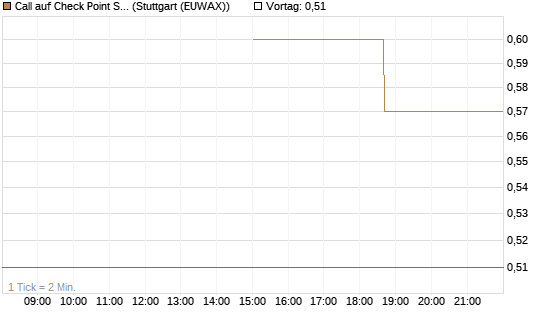 Call auf Check Point Software [J.P. Morgan Structured Products B.V.] Chart