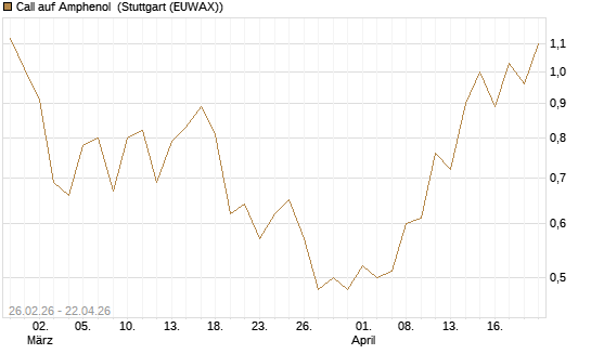 Call auf Amphenol [J.P. Morgan Structured Products B.V.] Chart