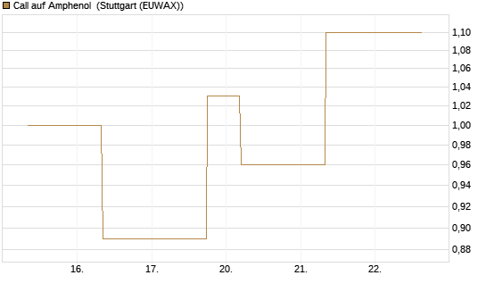 Call auf Amphenol [J.P. Morgan Structured Products B.V.] Chart