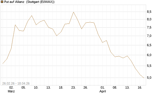 Put auf Allianz [J.P. Morgan Structured Products B.V.] Chart