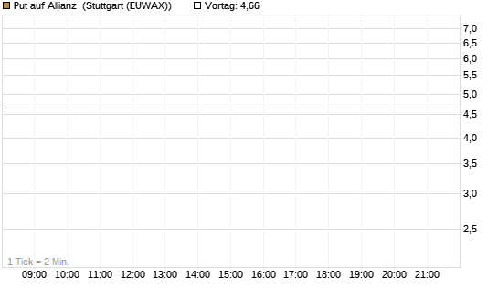 Put auf Allianz [J.P. Morgan Structured Products B.V.] Chart