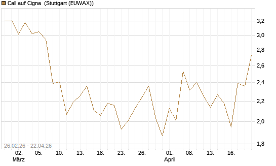 Call auf Cigna [J.P. Morgan Structured Products B.V.] Chart