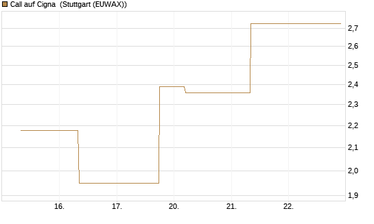 Call auf Cigna [J.P. Morgan Structured Products B.V.] Chart