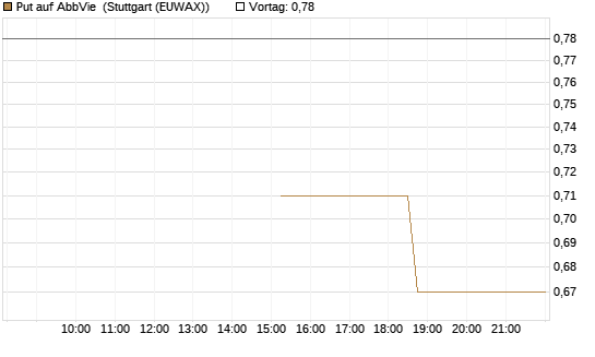Put auf AbbVie [J.P. Morgan Structured Products B.V.] Chart