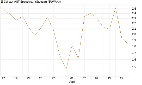 Call auf AST SpaceMobile Inc [J.P. Morgan Structured Products B.V.] Chart