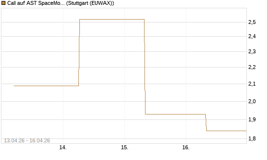 Call auf AST SpaceMobile Inc [J.P. Morgan Structured Products B.V.] Chart
