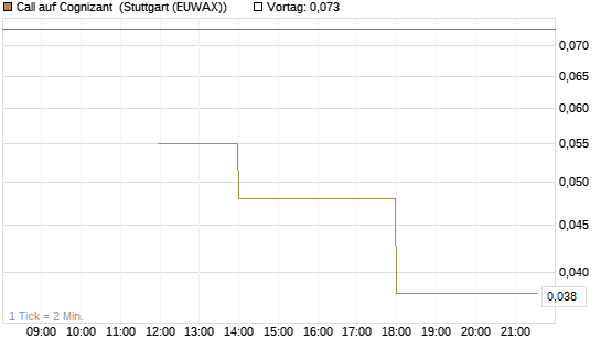 Call auf Cognizant [J.P. Morgan Structured Products B.V.] Chart